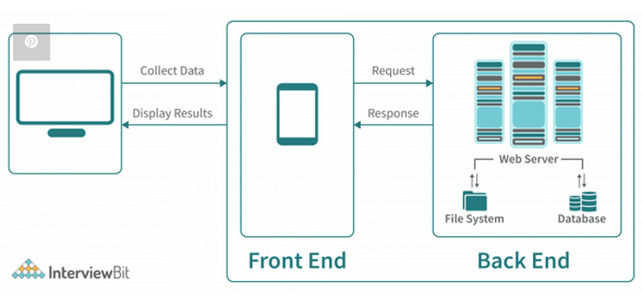 Web application depiction
